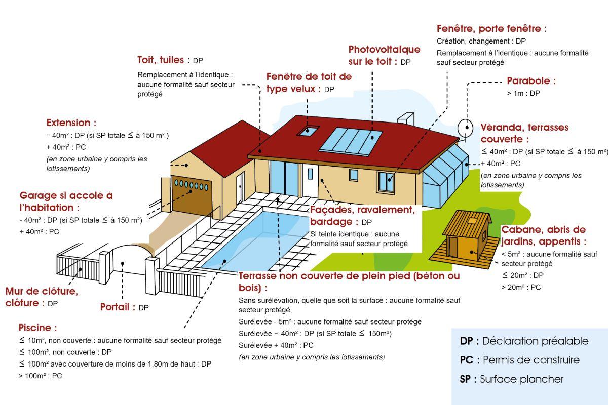 Déclaration préalable ou Permis de construire